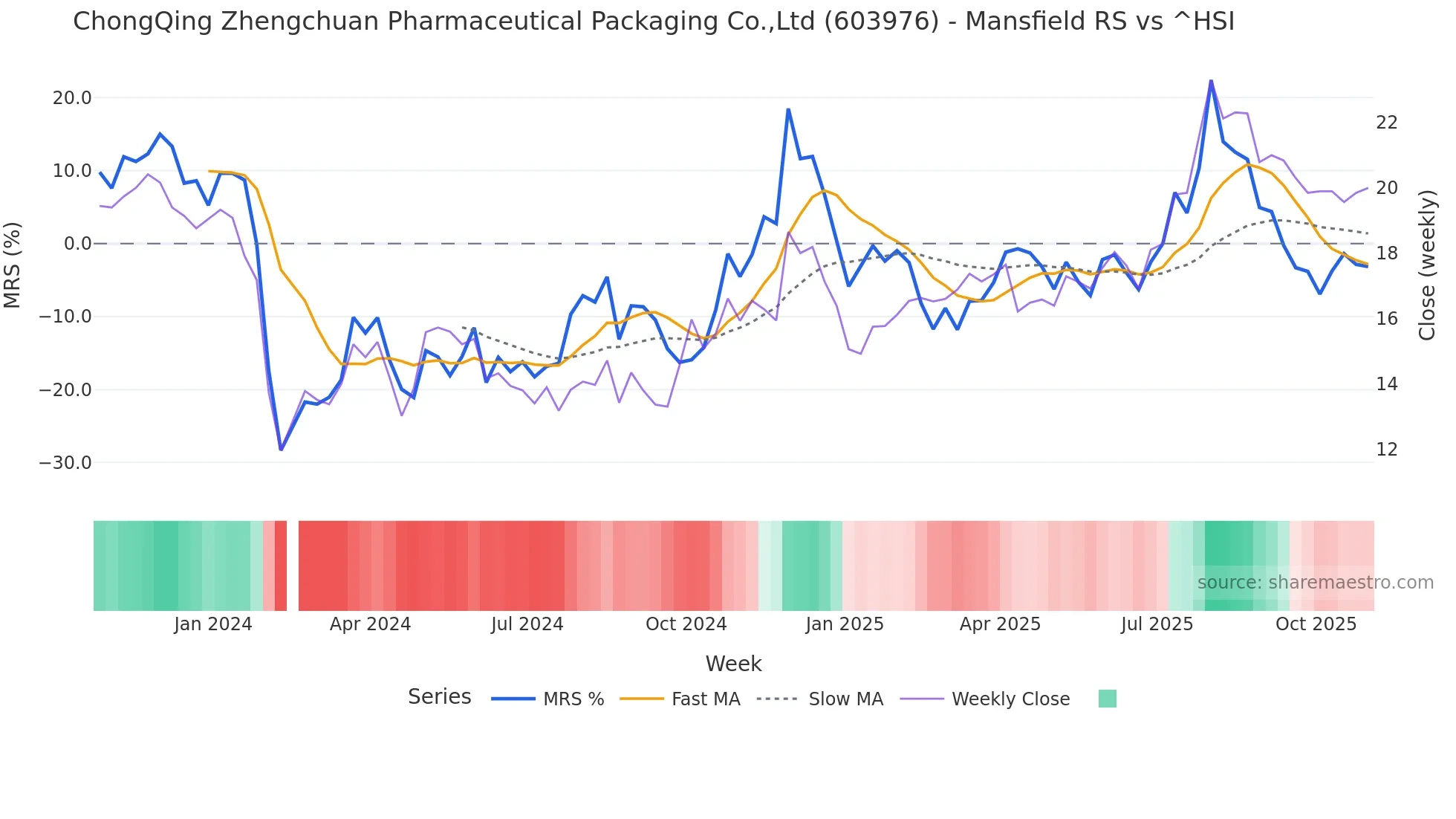 603976 Mansfield Relative Strength chart