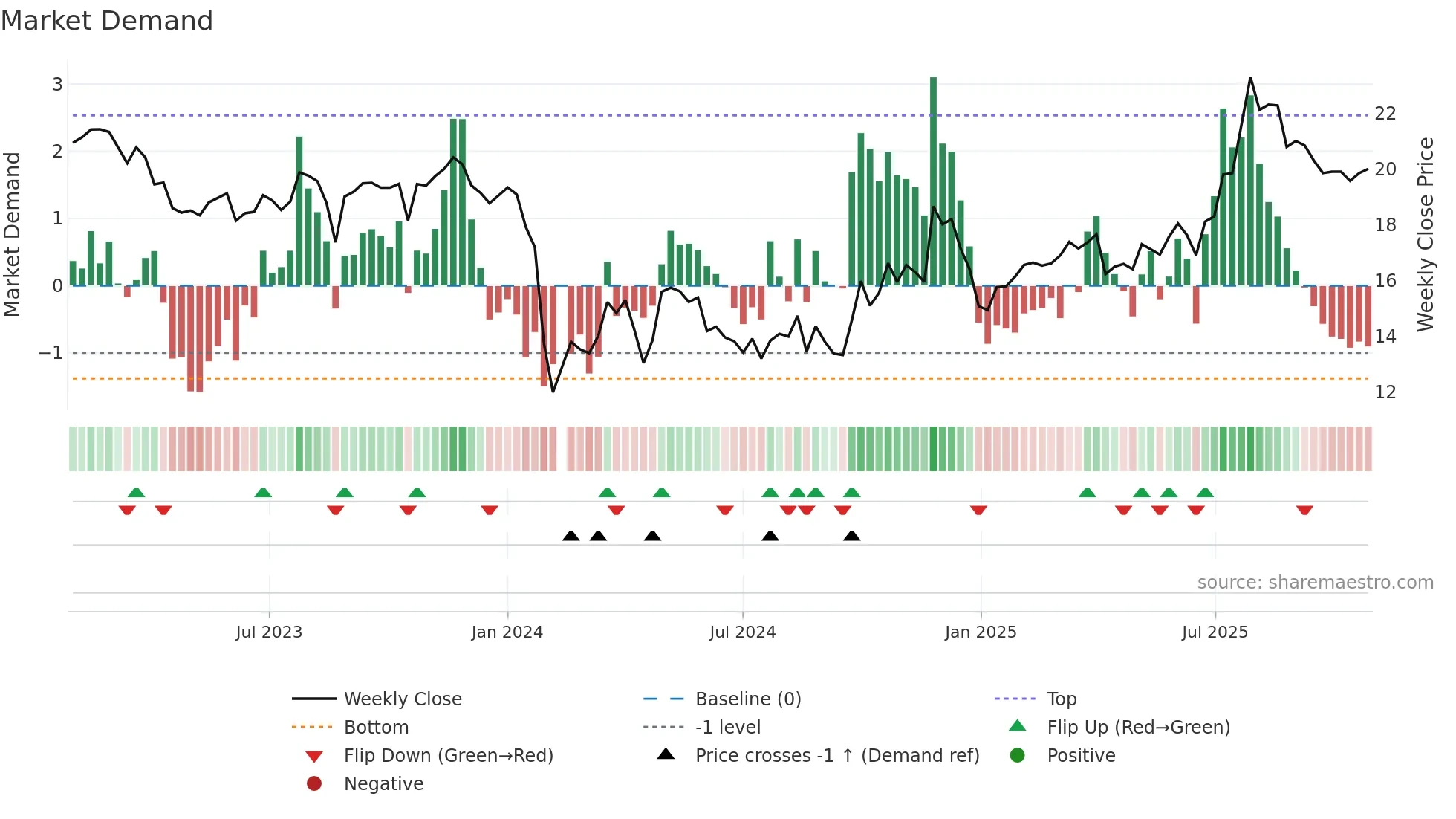 603976 weekly Market Demand chart