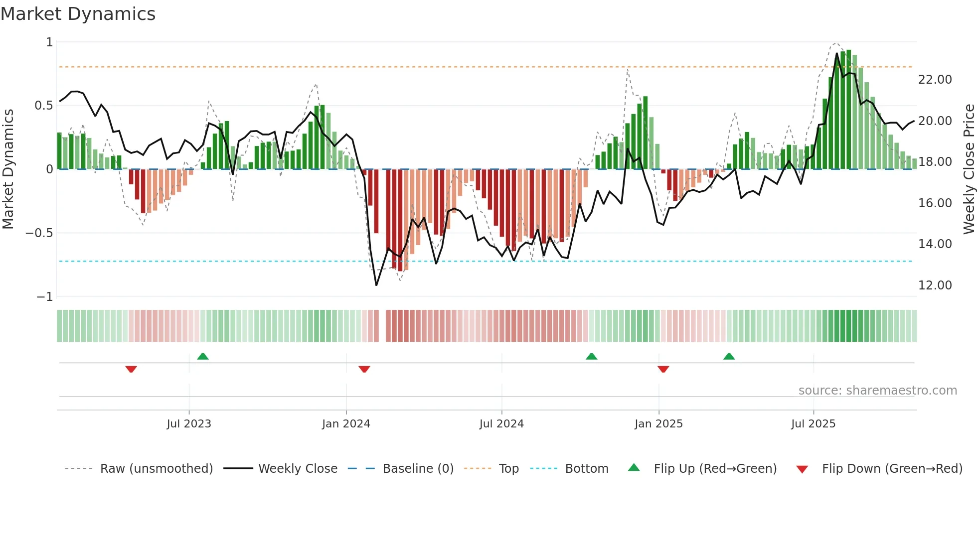 603976 weekly Market Dynamics chart