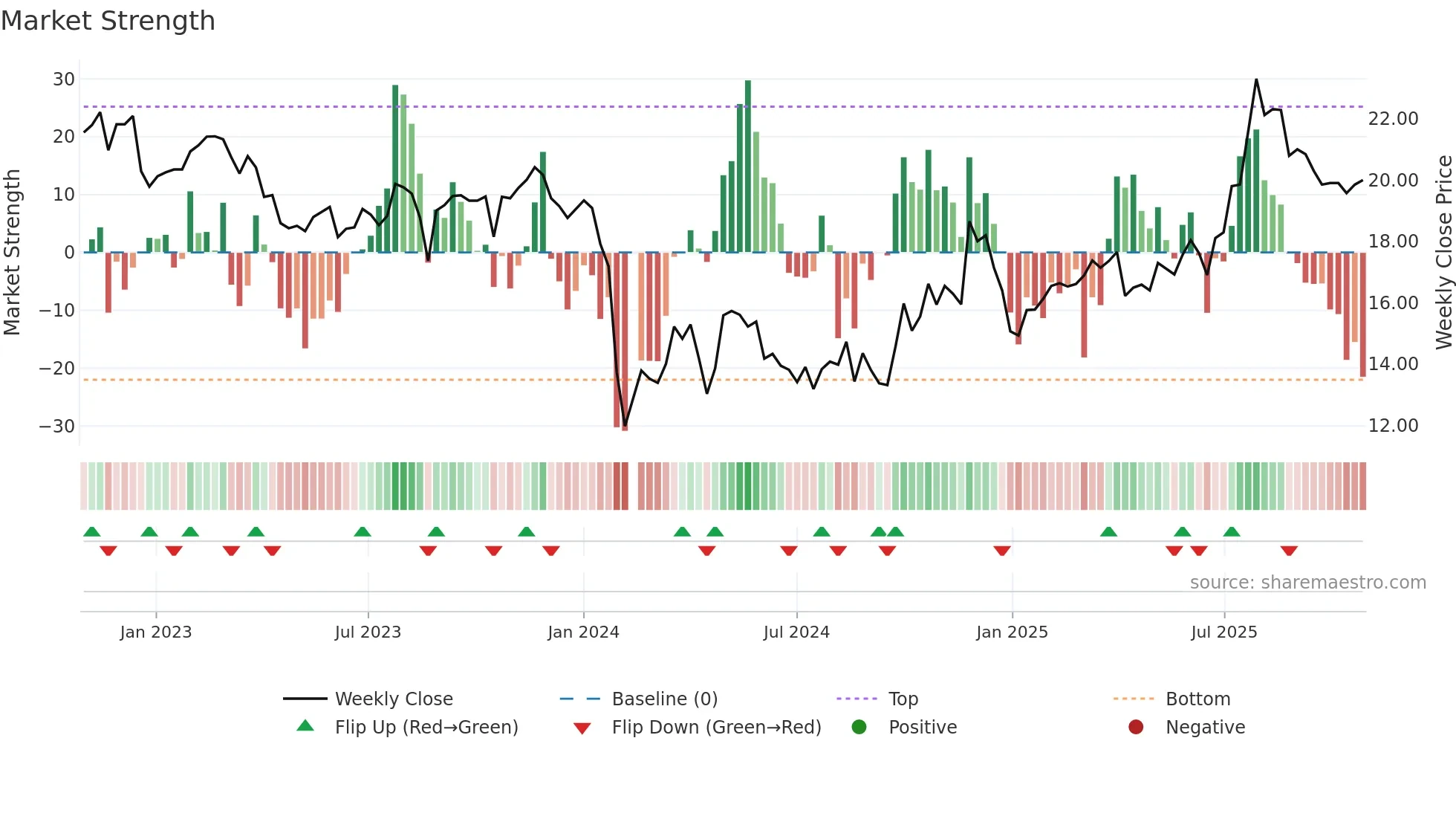 603976 weekly Market Strength chart
