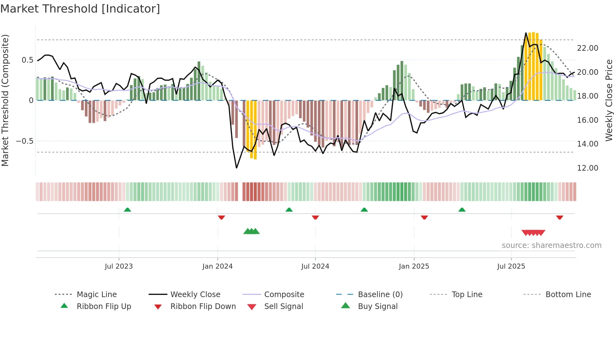 603976 weekly Market Threshold chart