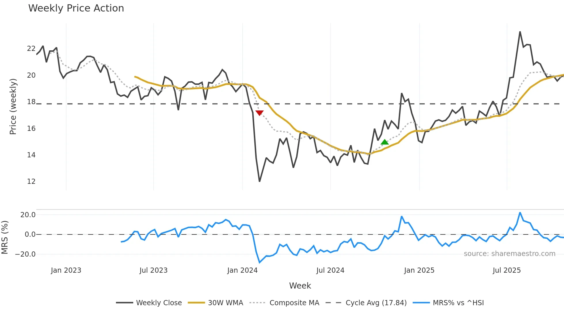 603976 weekly Price Action chart, closing 2025-10-27