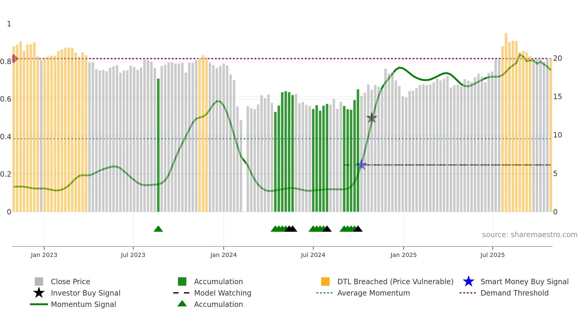 603976 weekly Smart Money chart