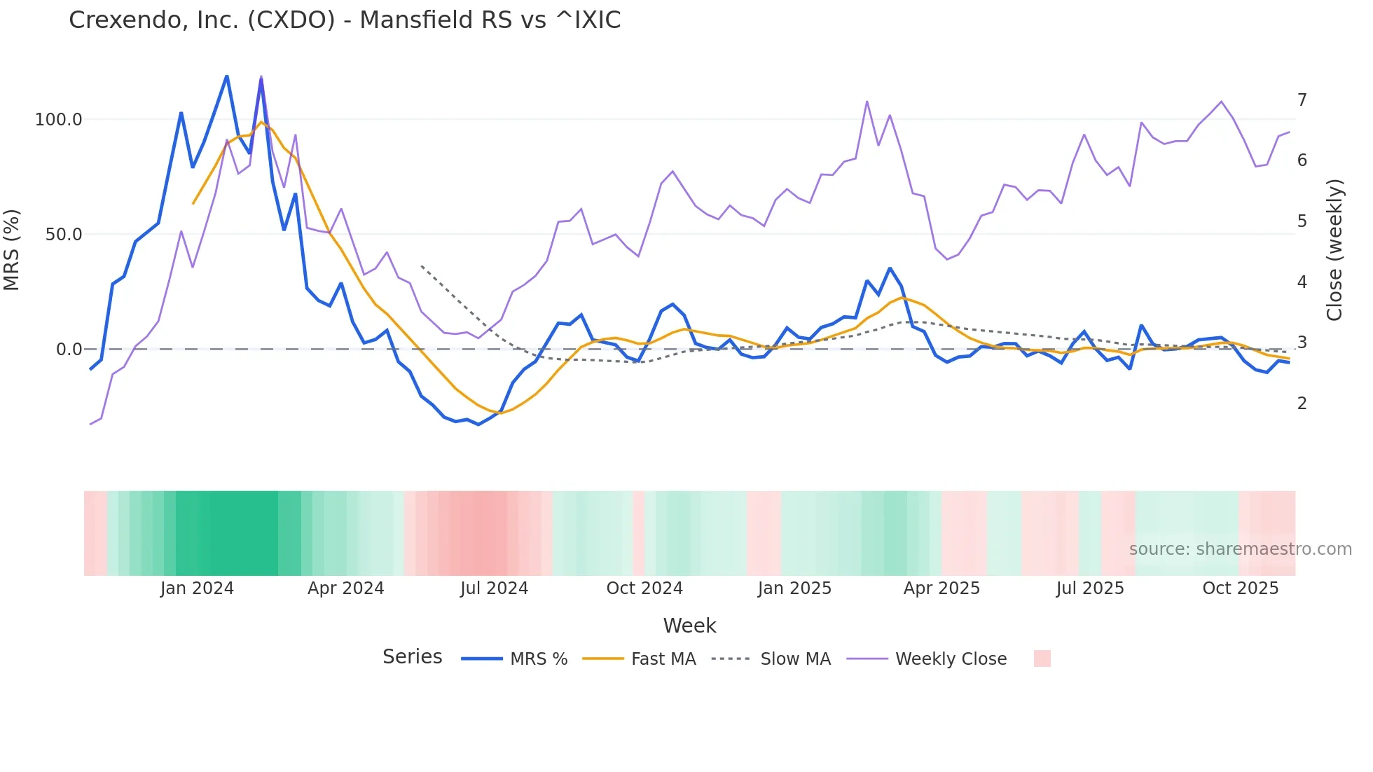 CXDO Mansfield Relative Strength chart