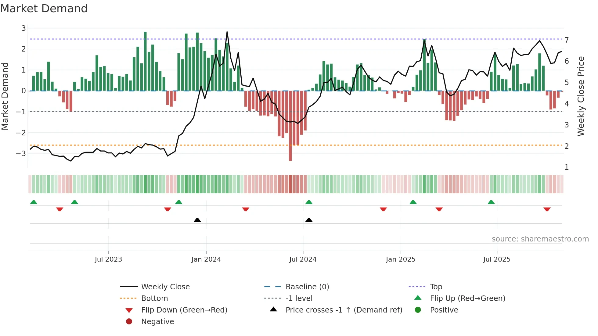 CXDO weekly Market Demand chart