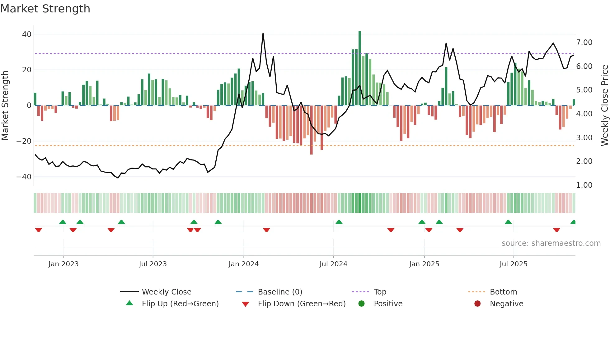 CXDO weekly Market Strength chart