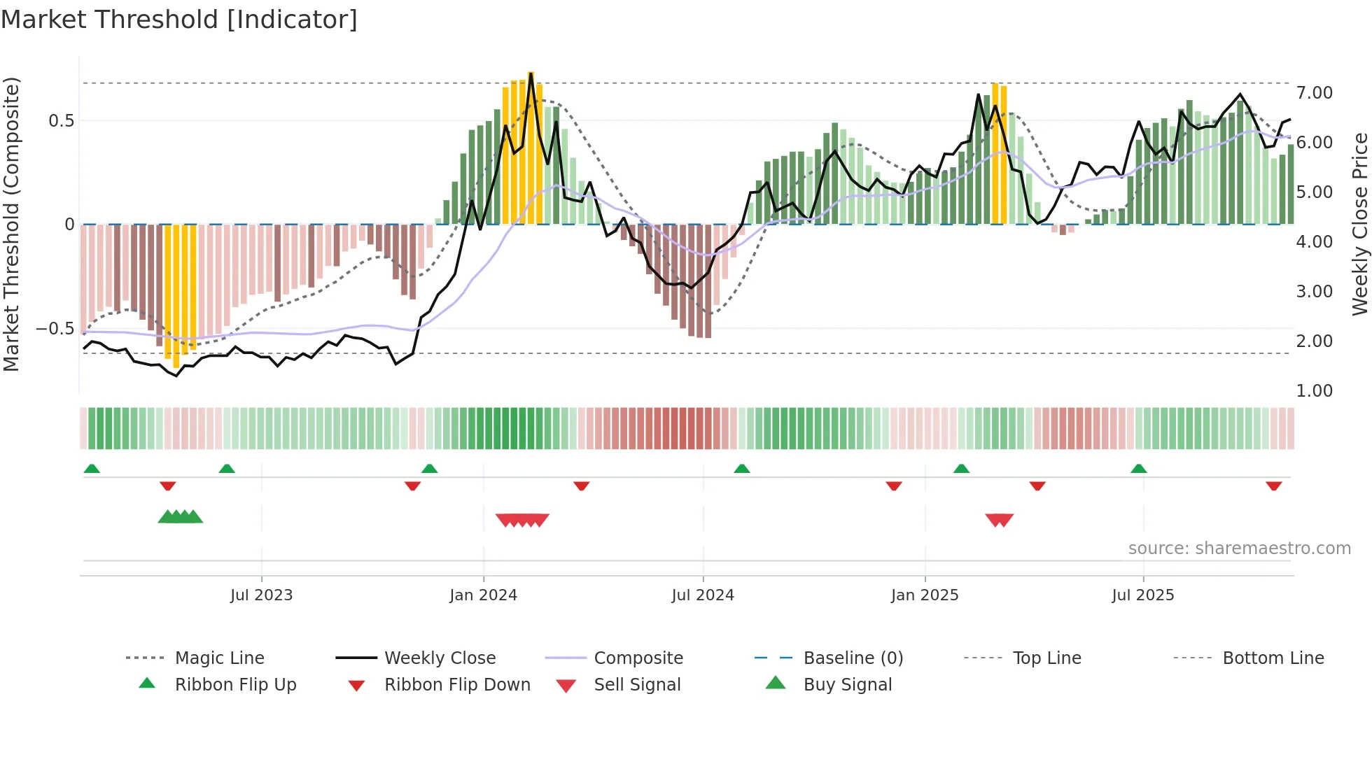 CXDO weekly Market Threshold chart