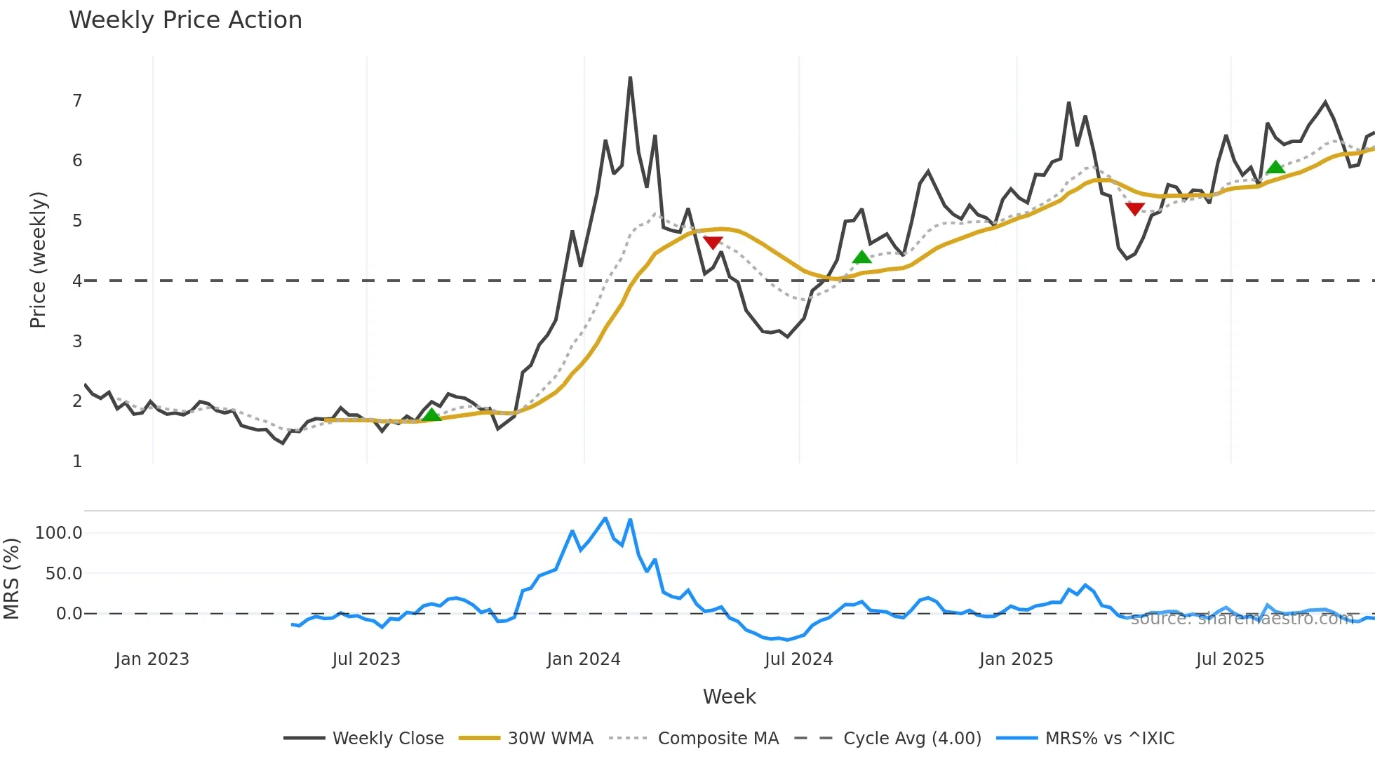 CXDO weekly Price Action chart, closing 2025-10-31