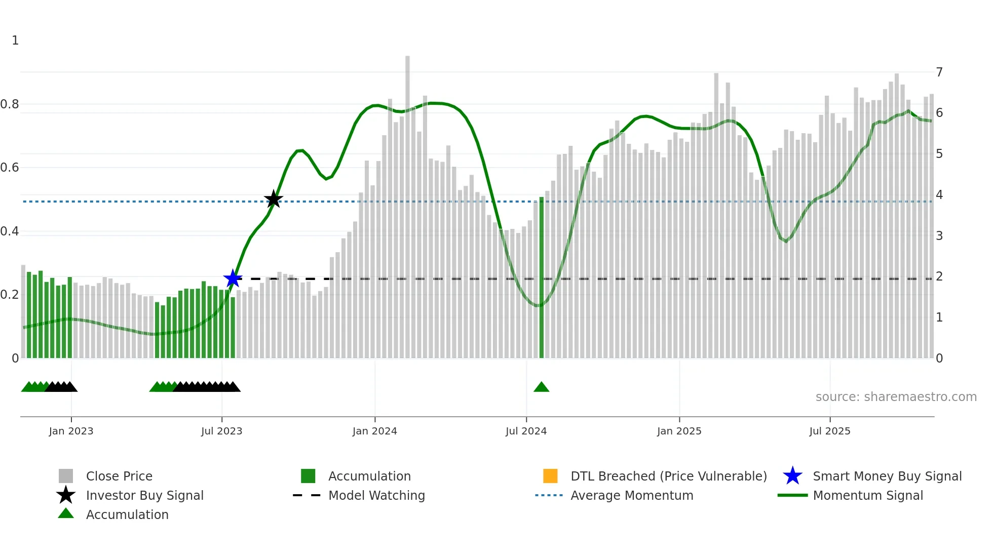 CXDO weekly Smart Money chart