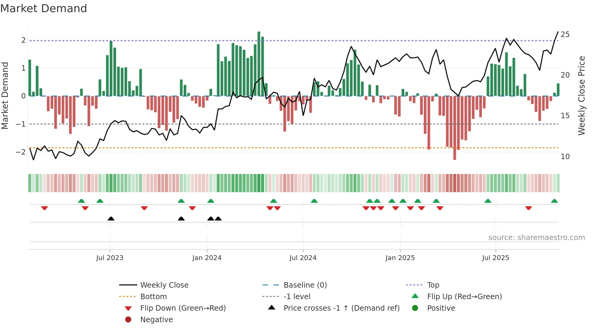 3808 weekly Market Demand chart
