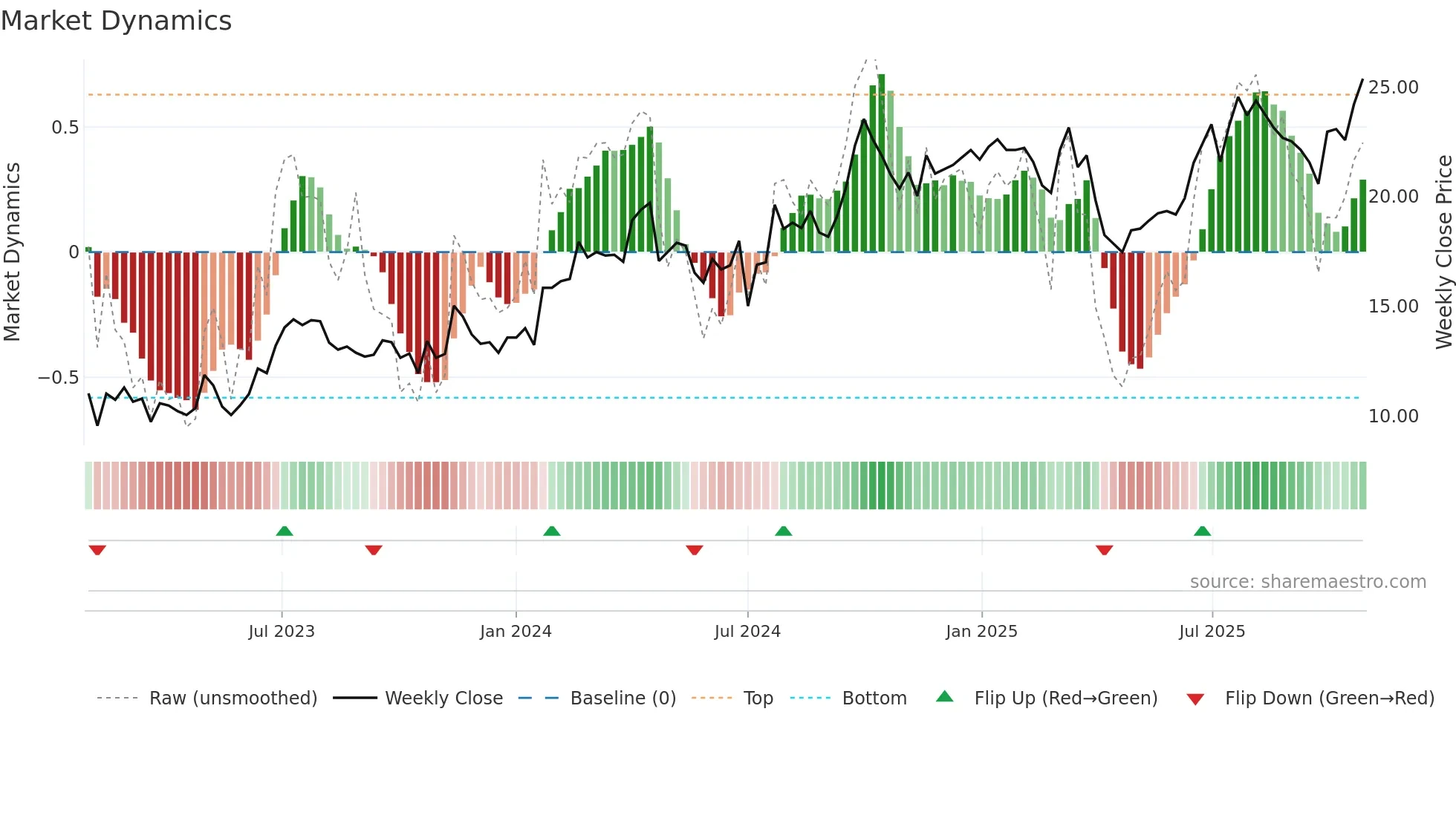 3808 weekly Market Dynamics chart