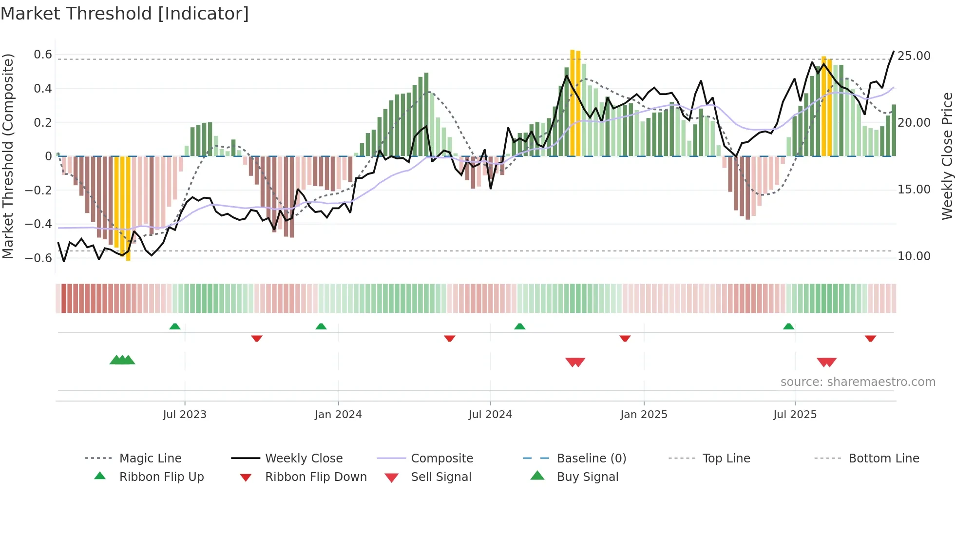 3808 weekly Market Threshold chart