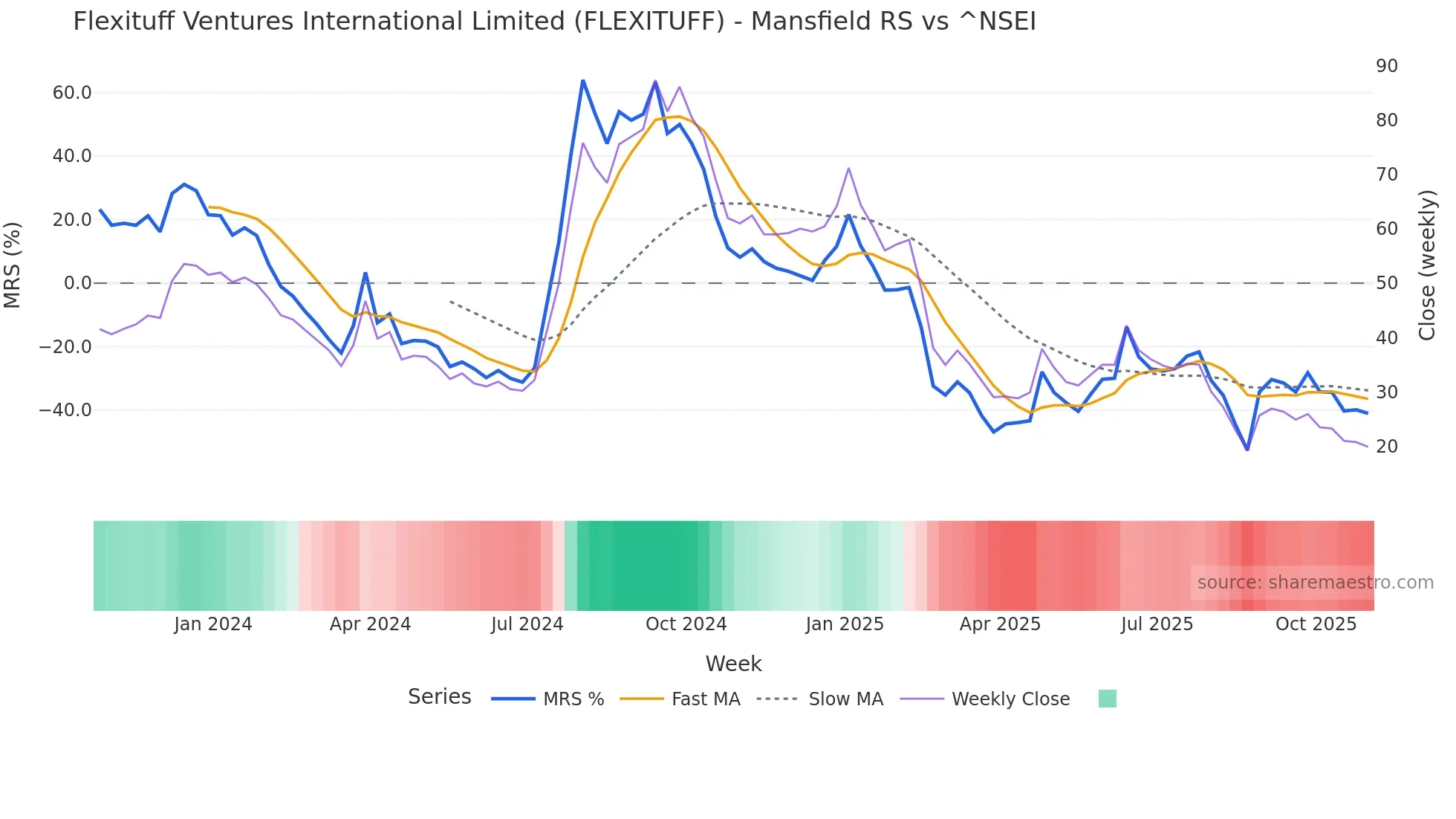 FLEXITUFF Mansfield Relative Strength chart