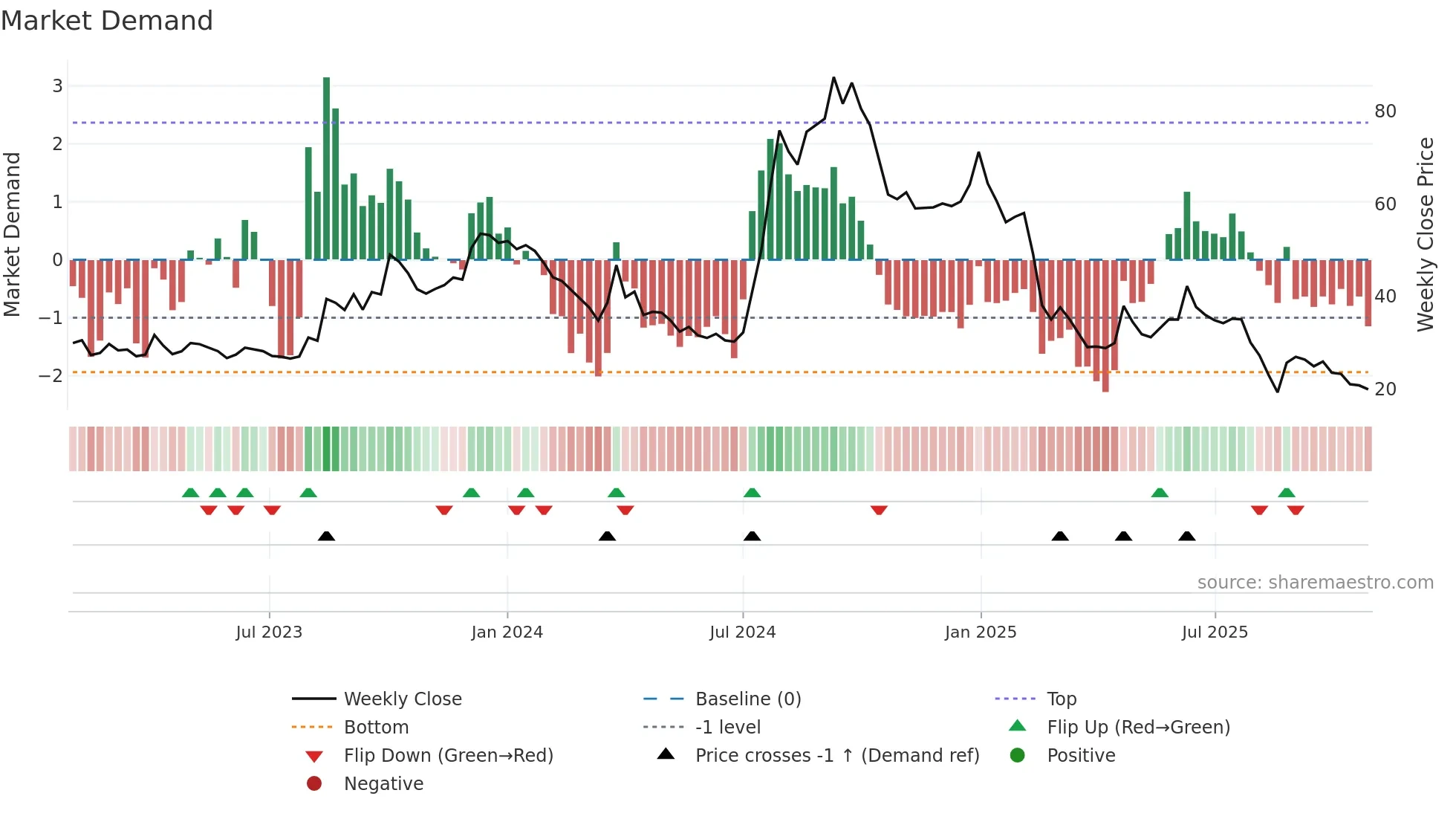 FLEXITUFF weekly Market Demand chart