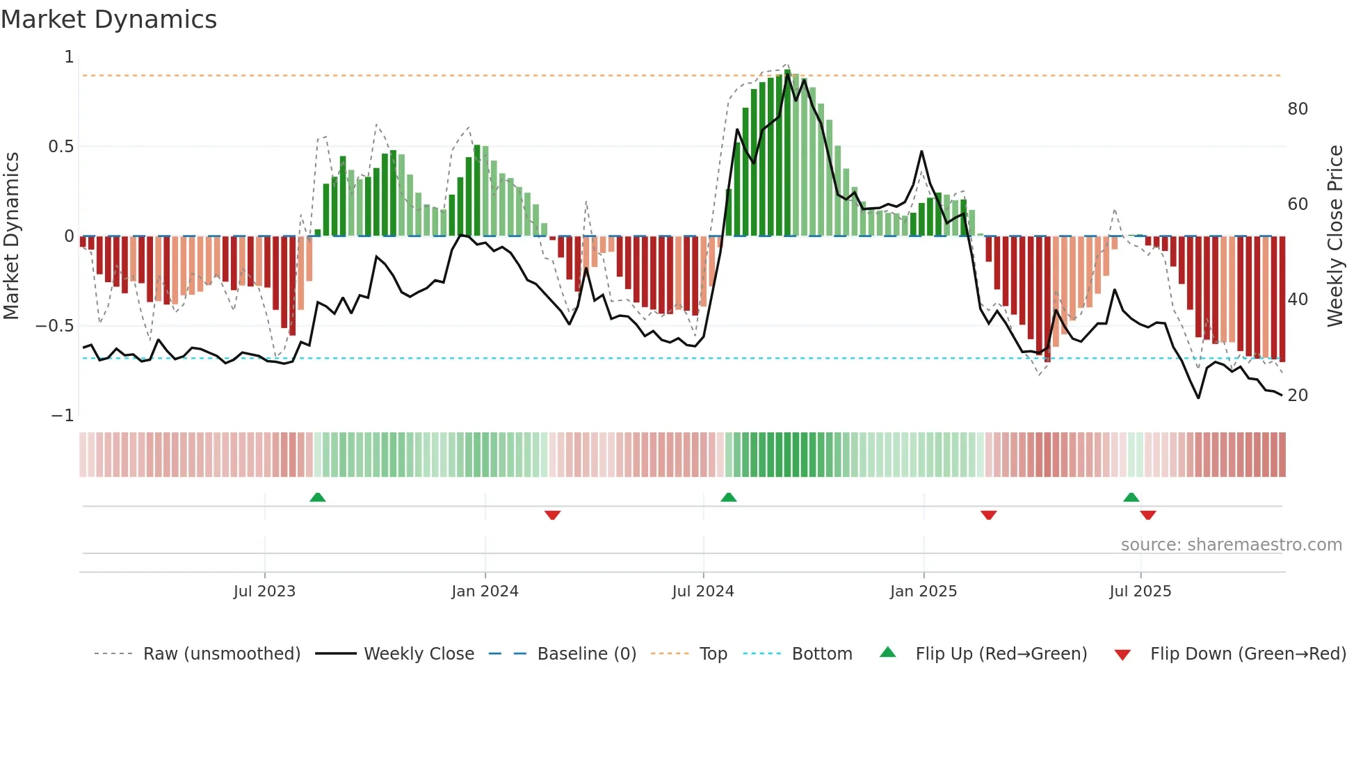 FLEXITUFF weekly Market Dynamics chart