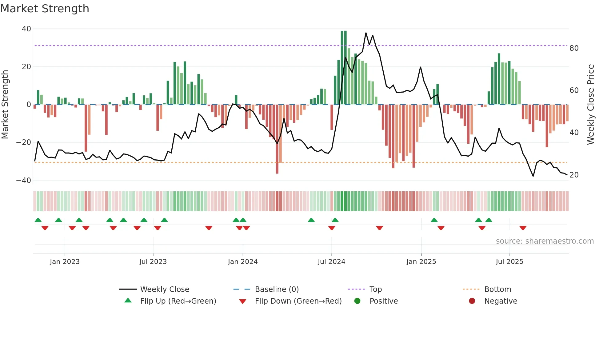 FLEXITUFF weekly Market Strength chart