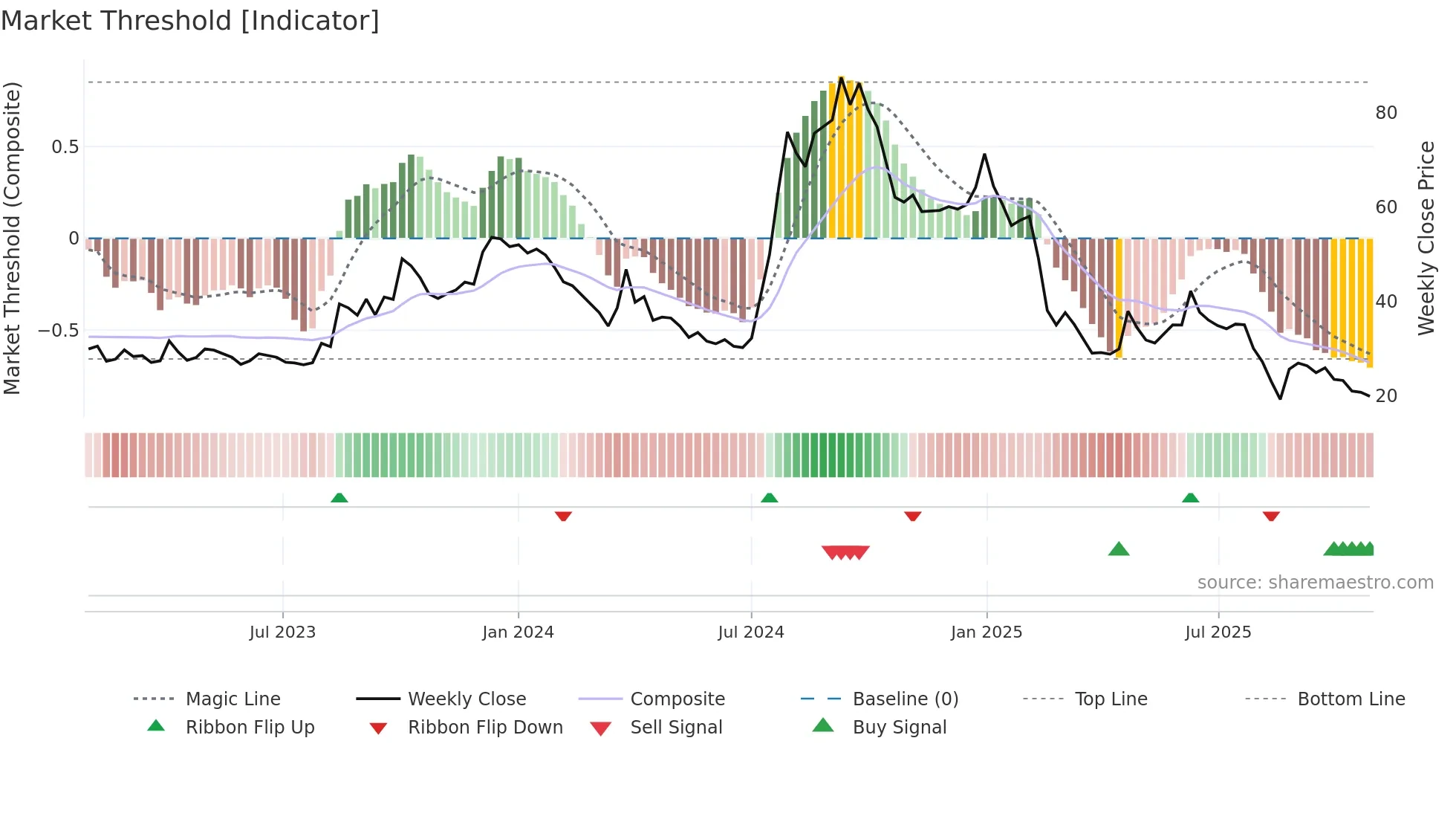 FLEXITUFF weekly Market Threshold chart
