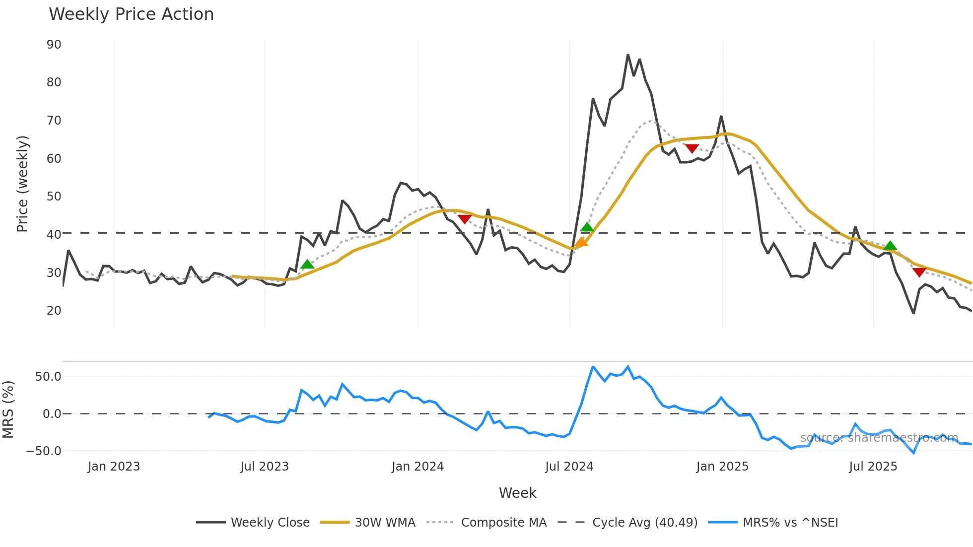 FLEXITUFF weekly Price Action chart, closing 2025-10-27