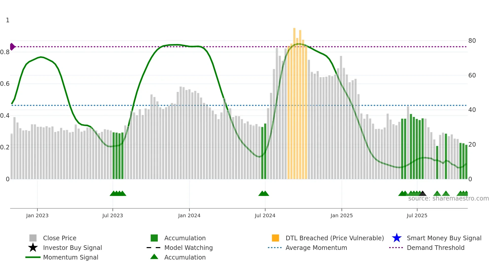FLEXITUFF weekly Smart Money chart