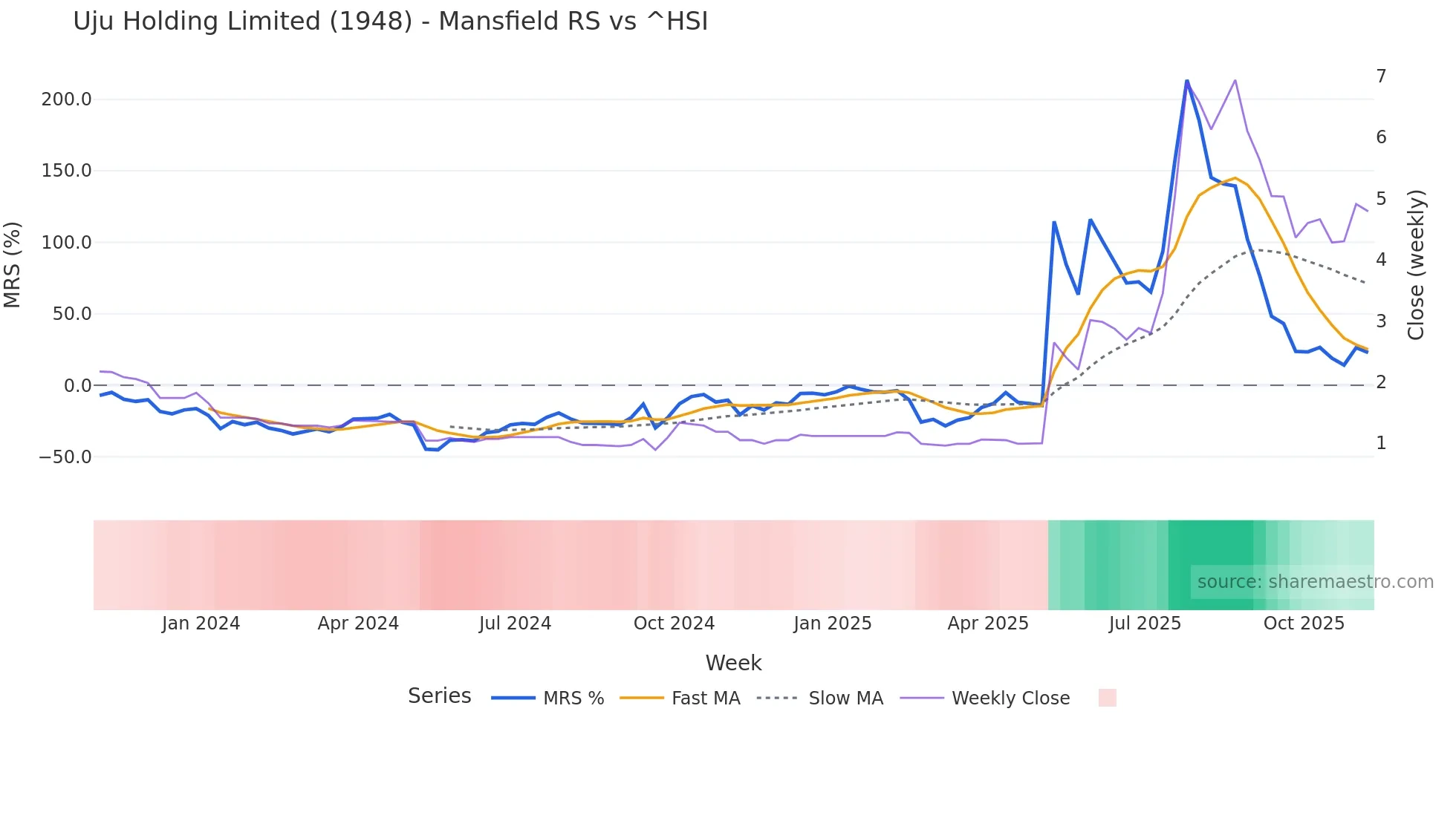 1948 Mansfield Relative Strength chart