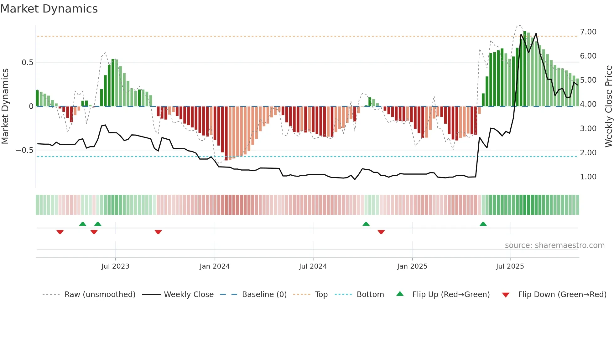 1948 weekly Market Dynamics chart