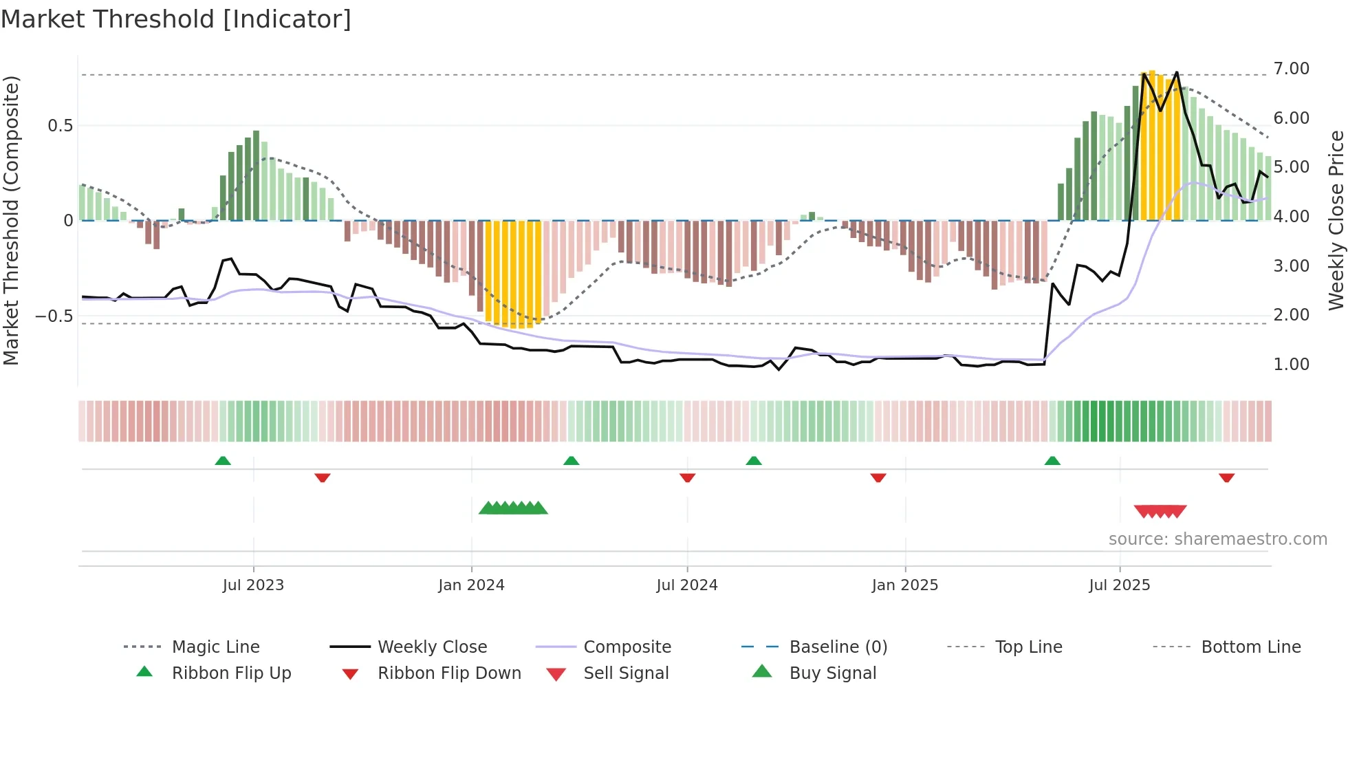 1948 weekly Market Threshold chart