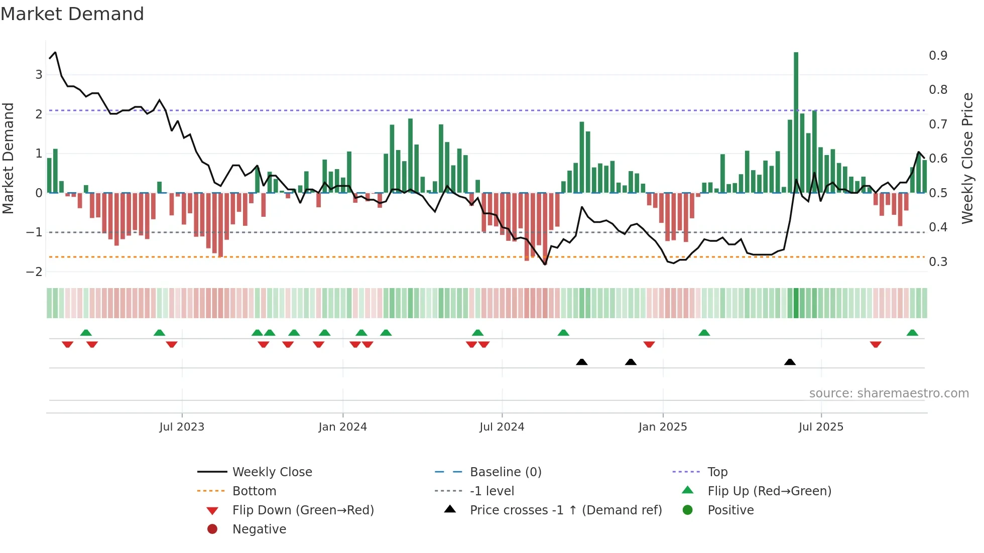 0818 weekly Market Demand chart