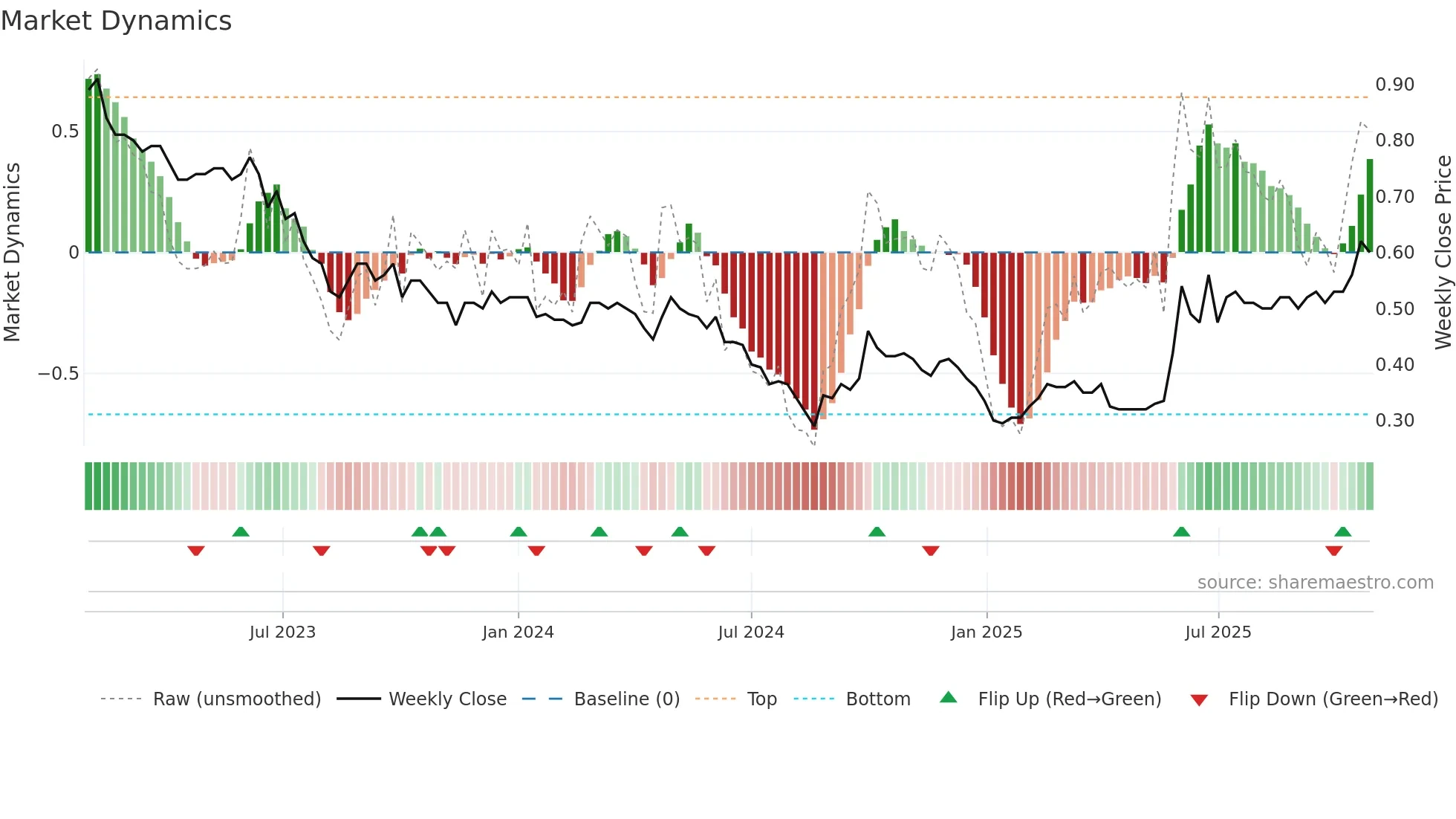 0818 weekly Market Dynamics chart