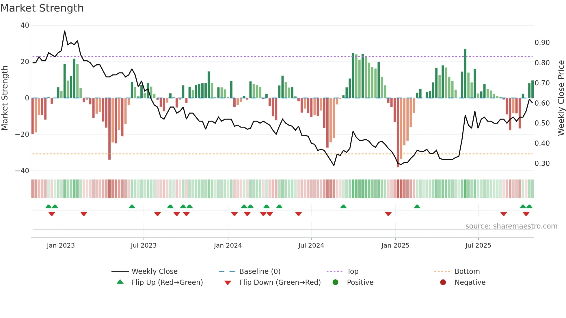 0818 weekly Market Strength chart
