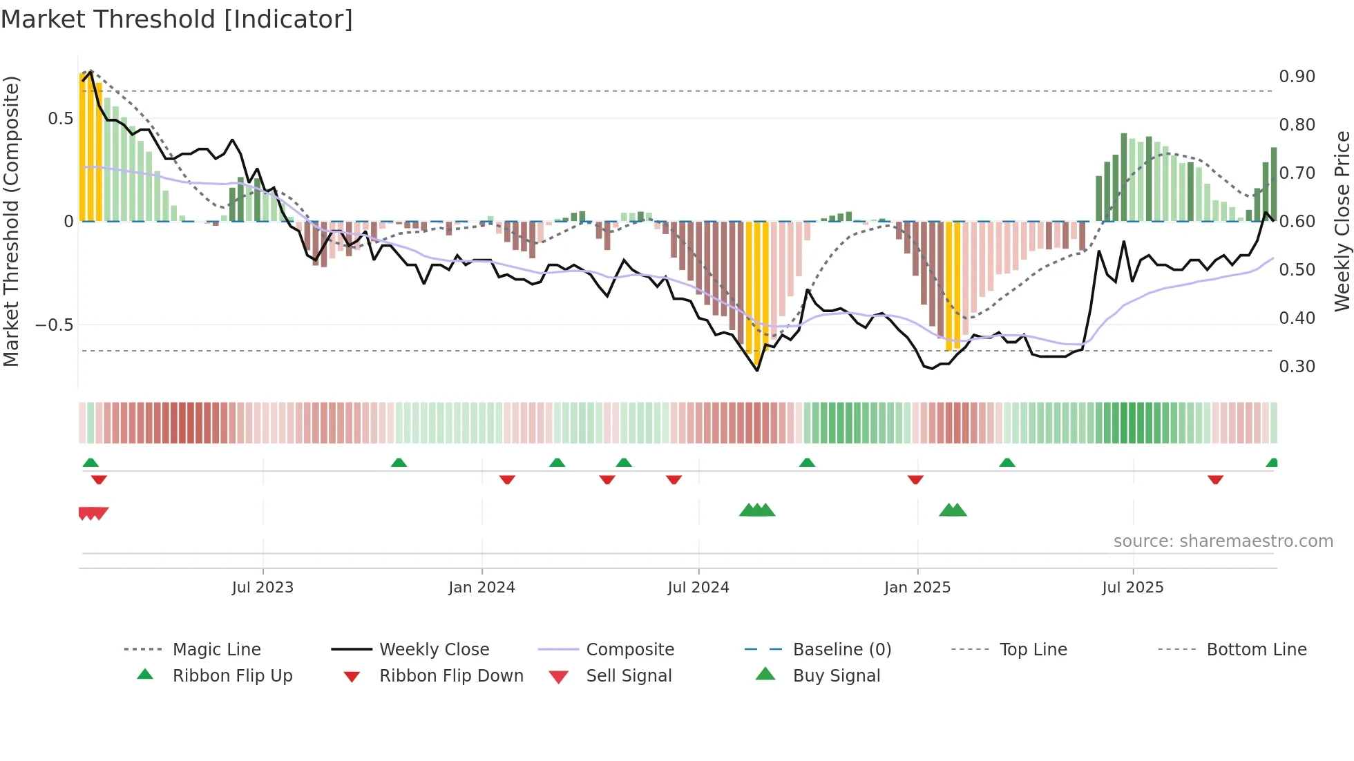 0818 weekly Market Threshold chart