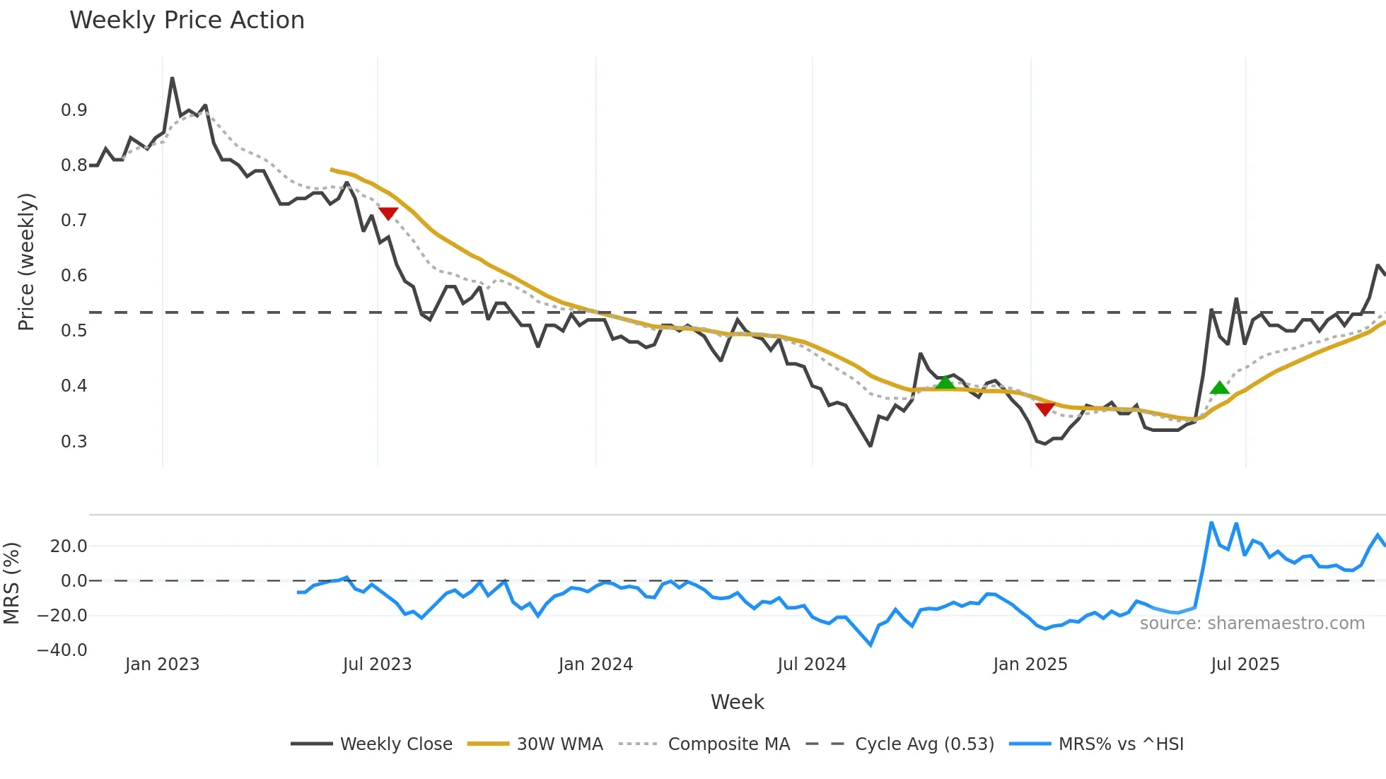 0818 weekly Price Action chart, closing 2025-10-27