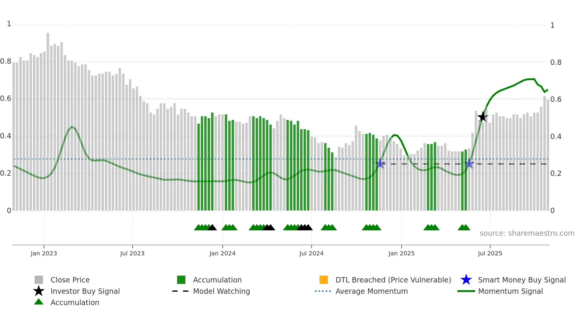 0818 weekly Smart Money chart