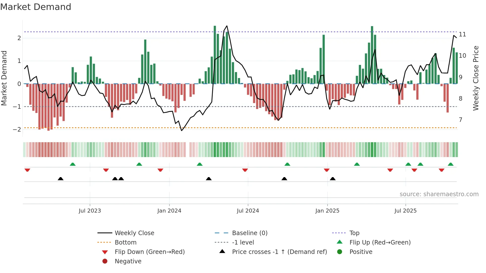 000899 weekly Market Demand chart