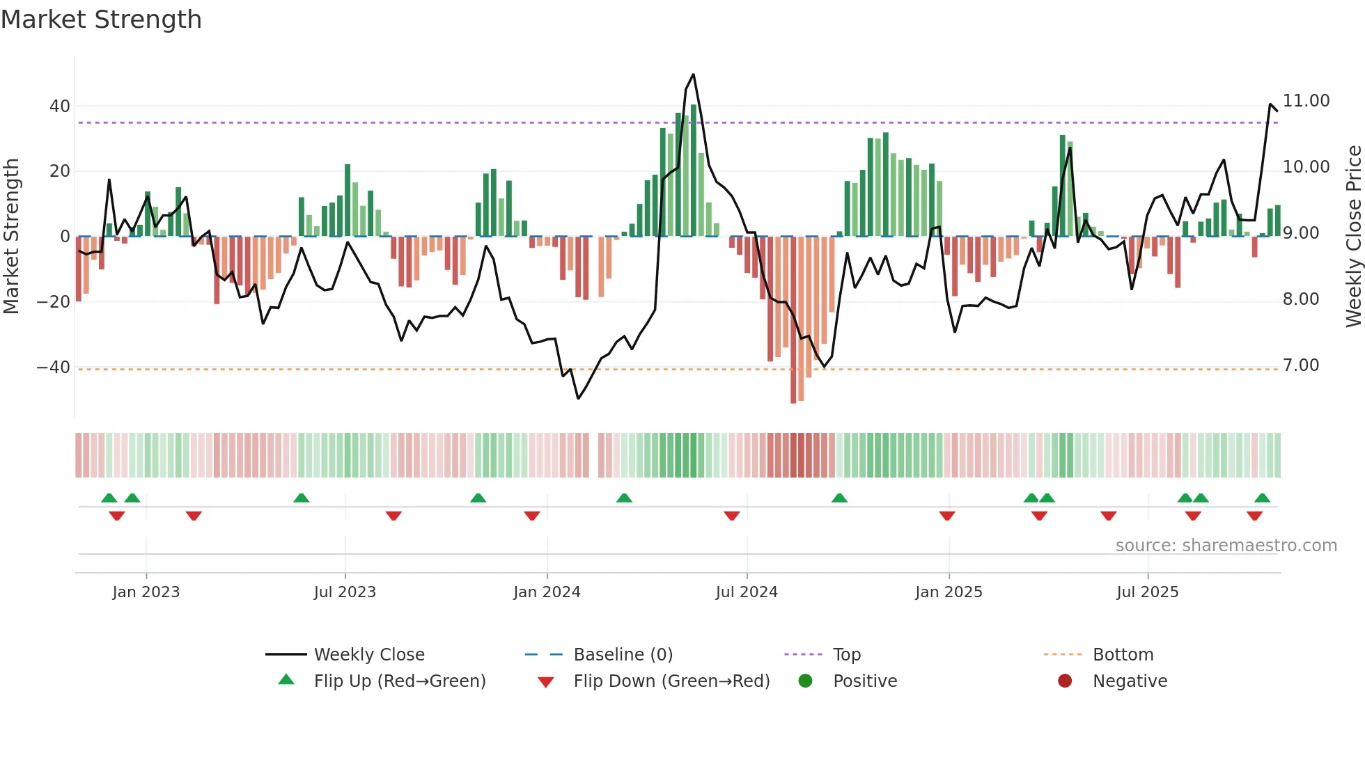 000899 weekly Market Strength chart