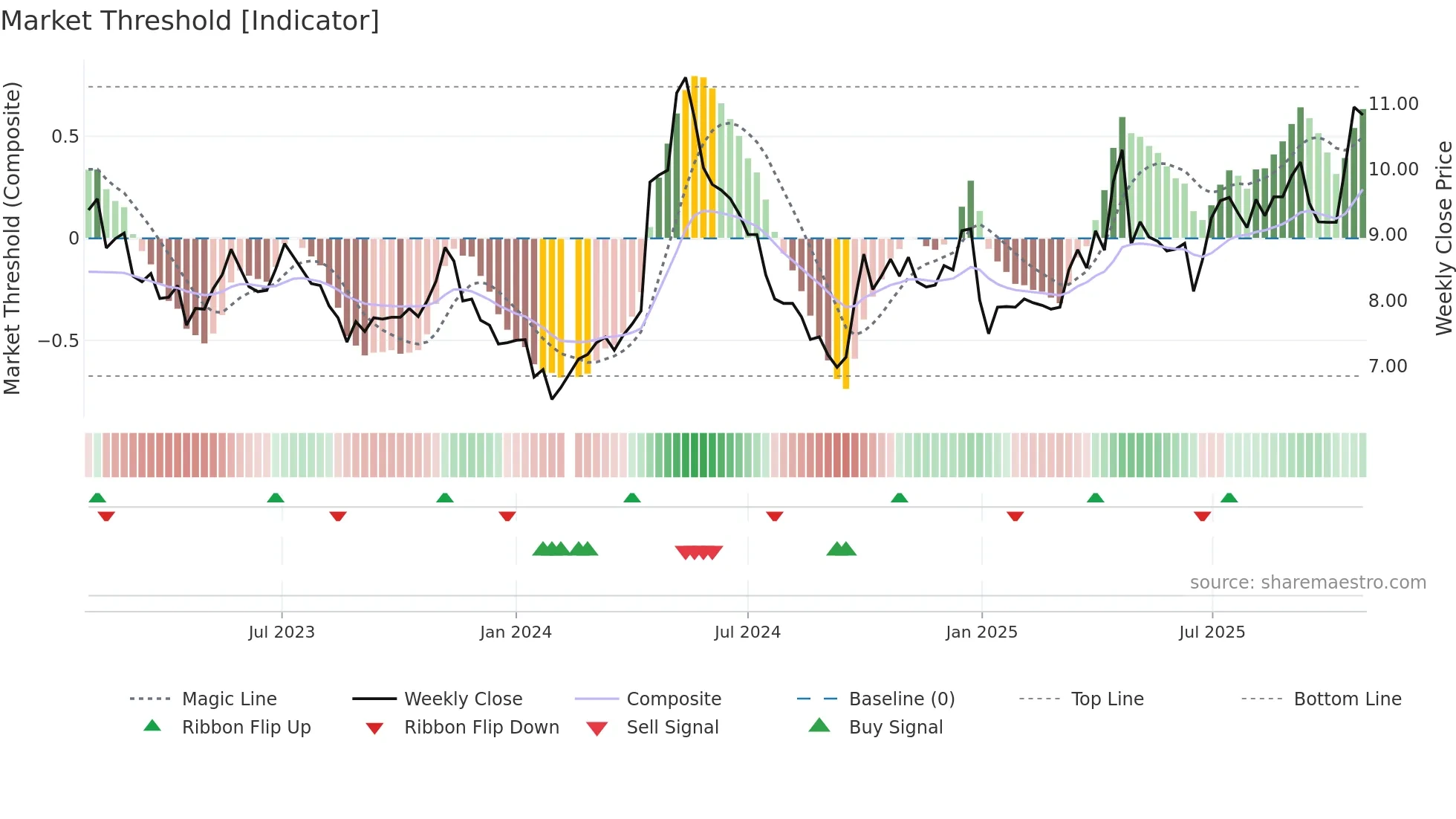 000899 weekly Market Threshold chart