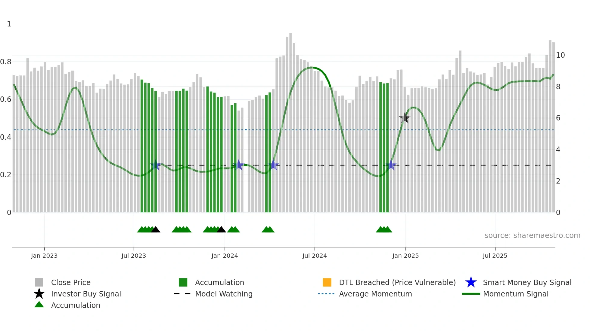 000899 weekly Smart Money chart