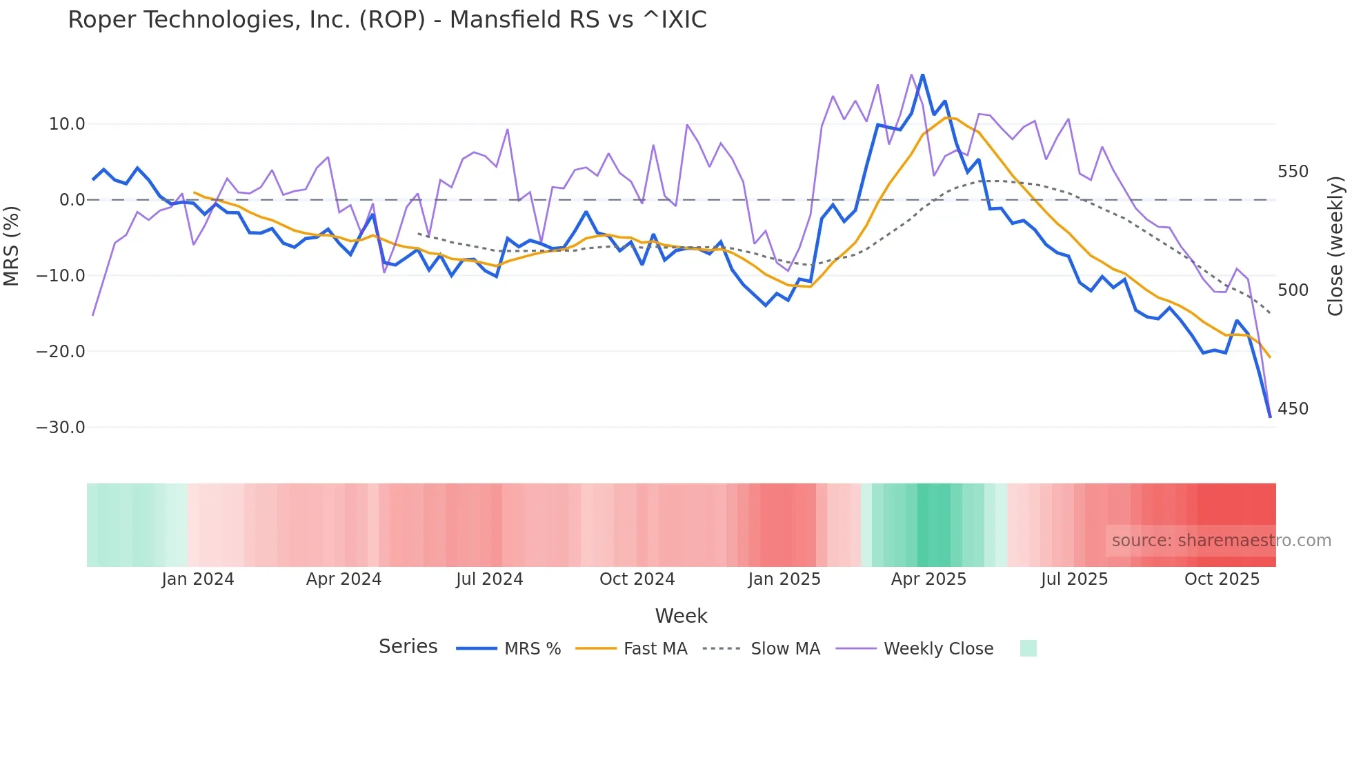 ROP Mansfield Relative Strength chart