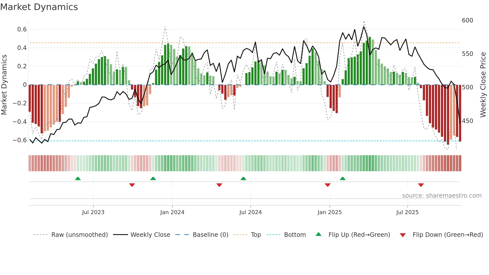 ROP weekly Market Dynamics chart