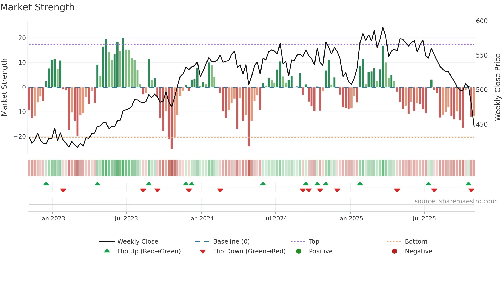 ROP weekly Market Strength chart