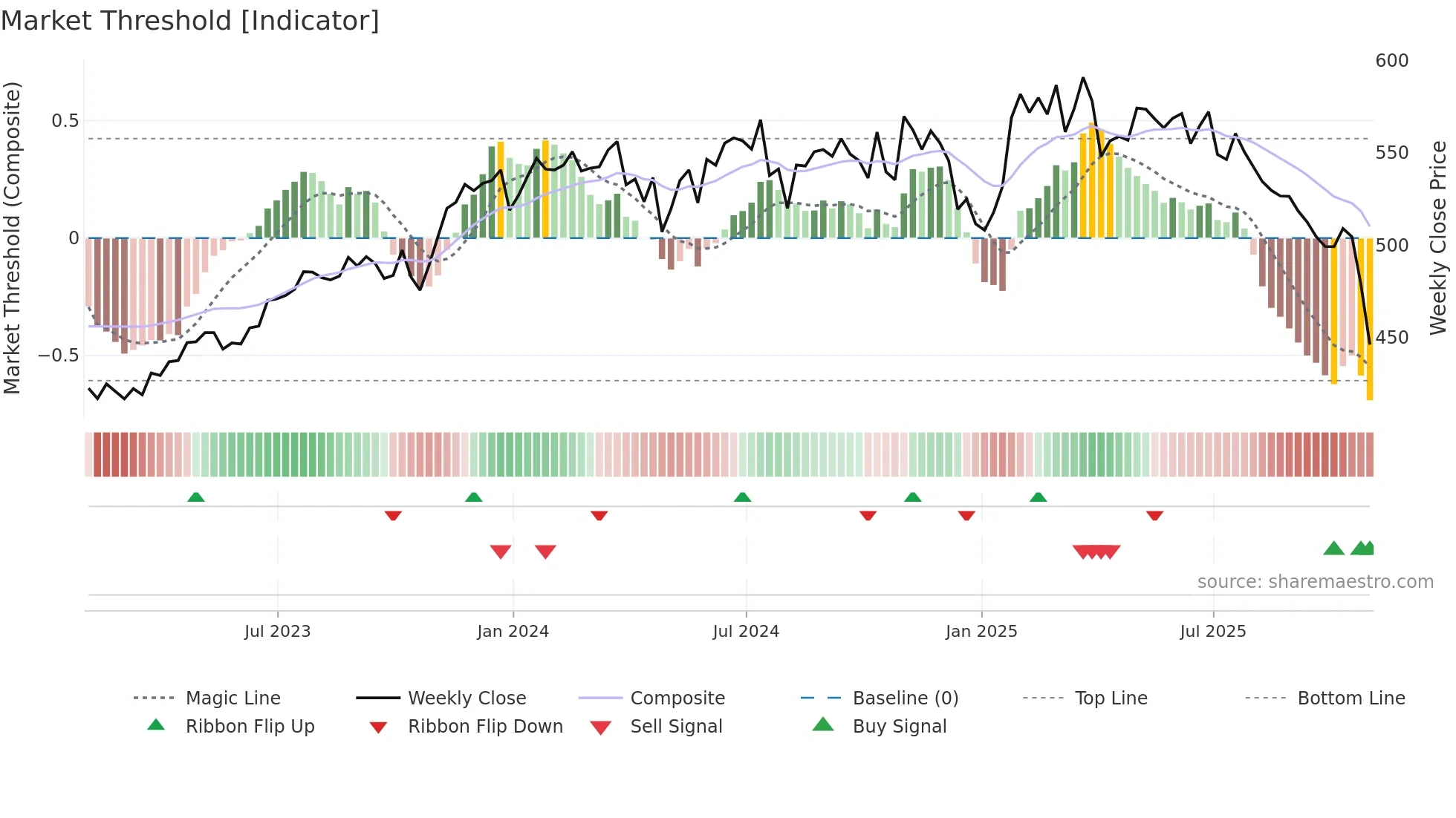 ROP weekly Market Threshold chart