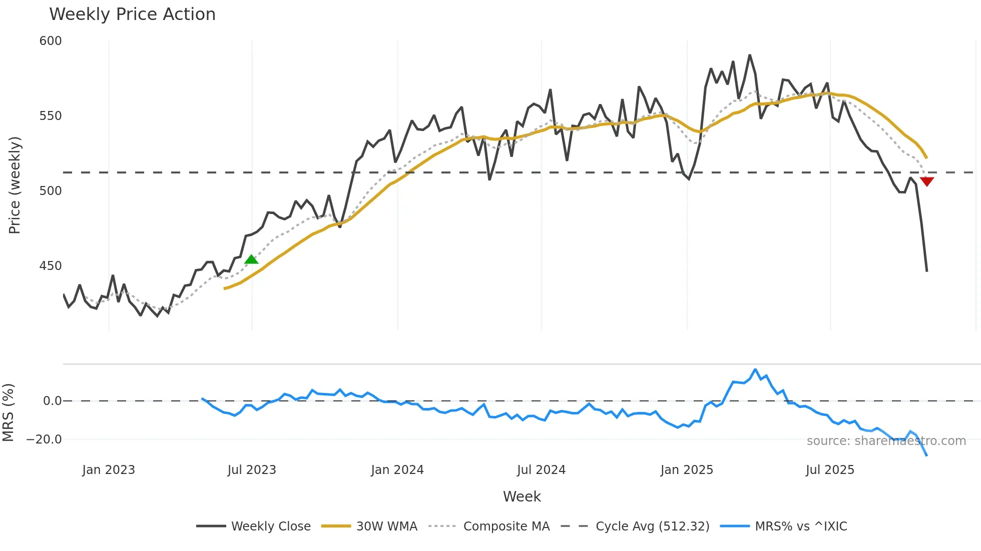 ROP weekly Price Action chart, closing 2025-10-31