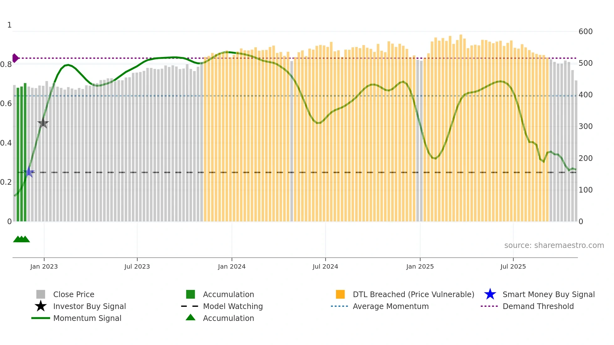 ROP weekly Smart Money chart