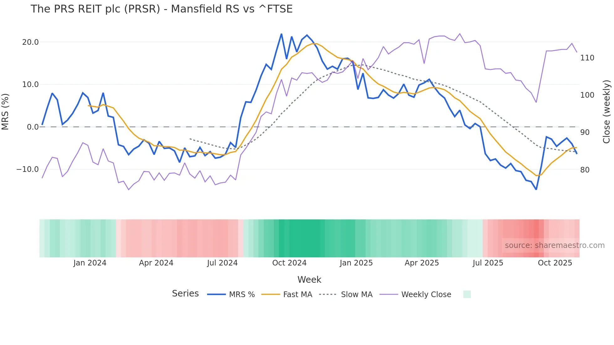 PRSR Mansfield Relative Strength chart