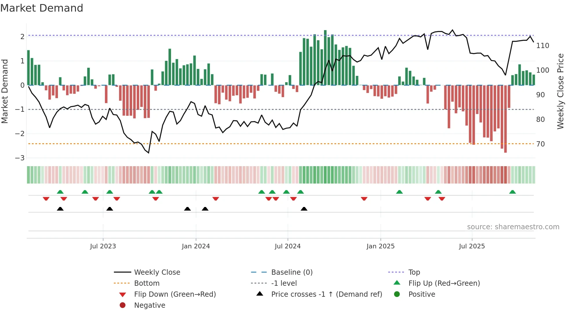 PRSR weekly Market Demand chart