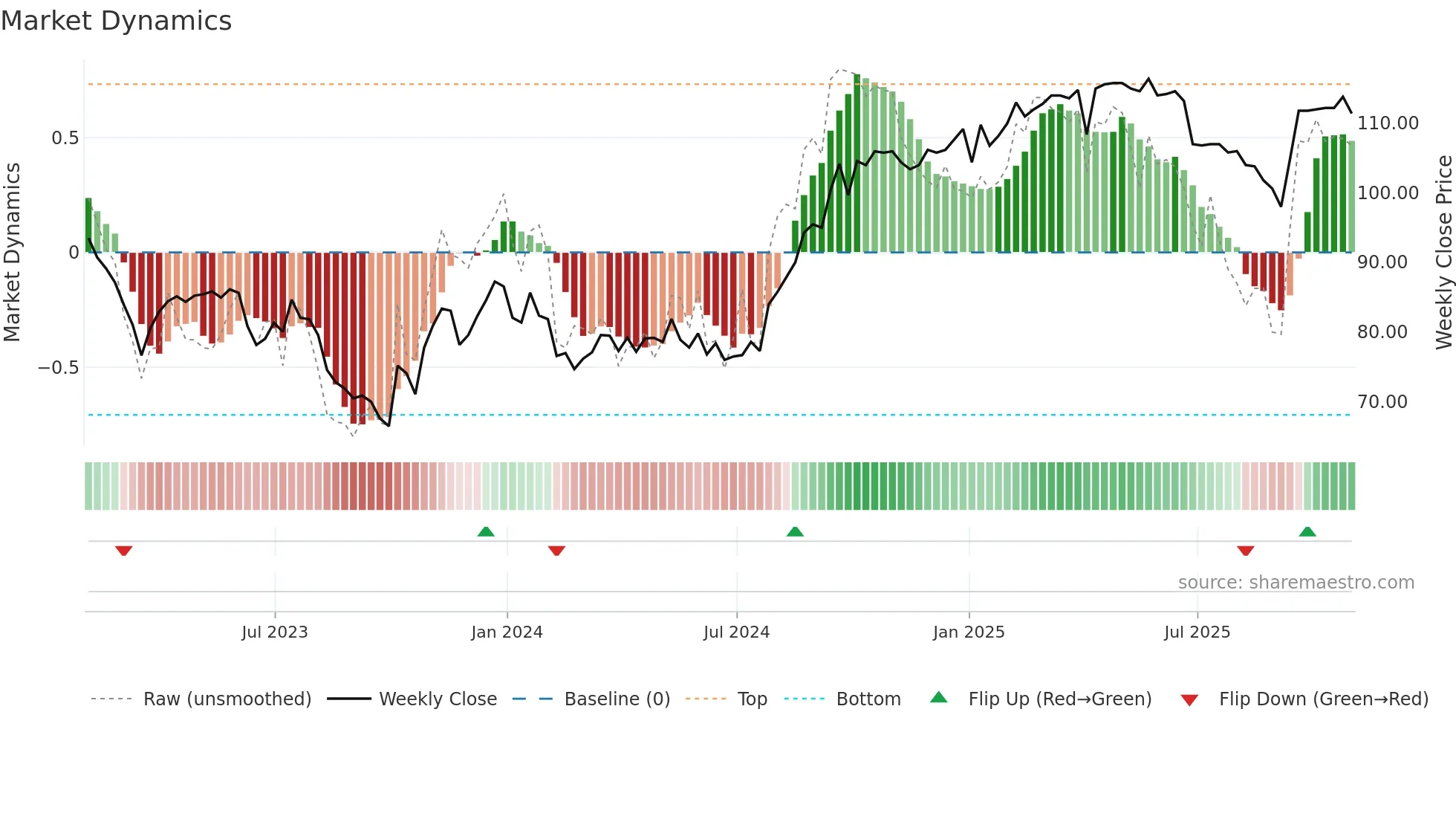 PRSR weekly Market Dynamics chart