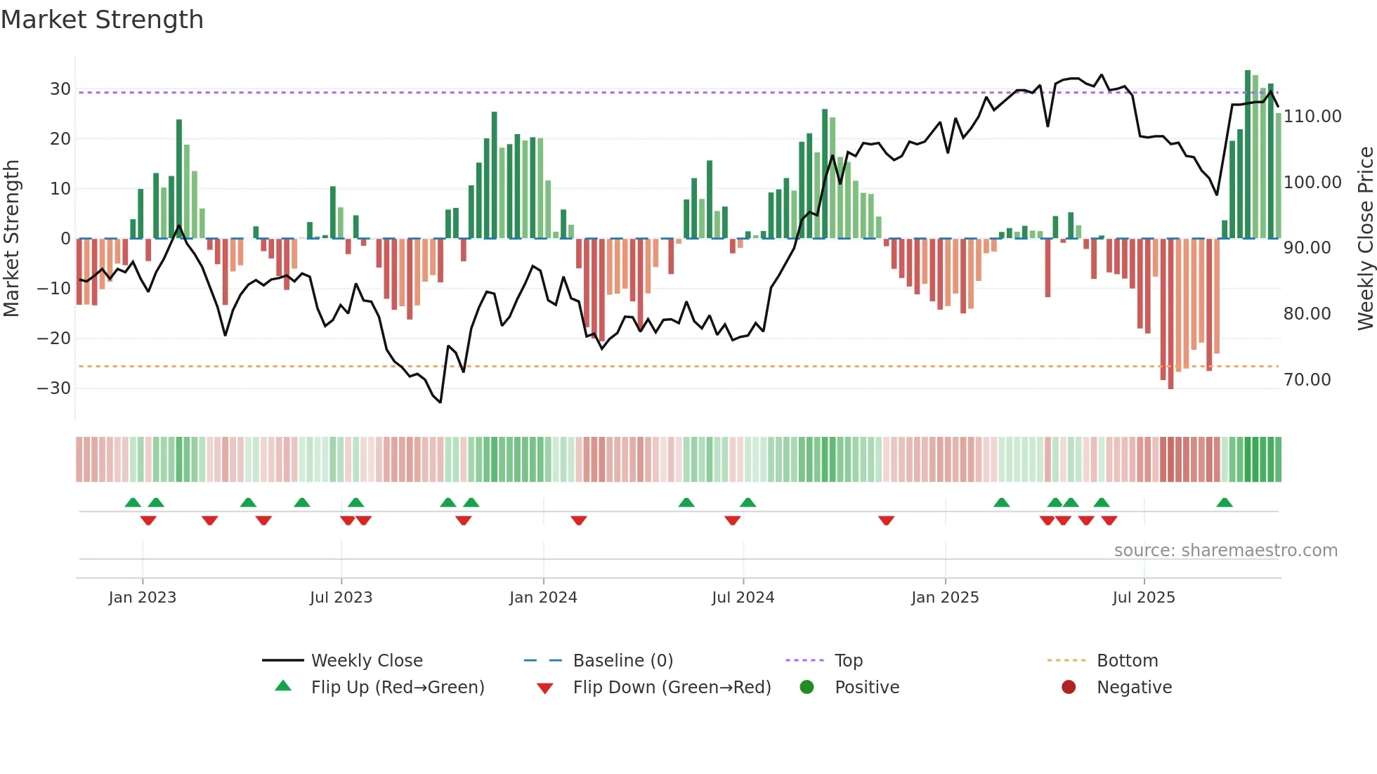 PRSR weekly Market Strength chart