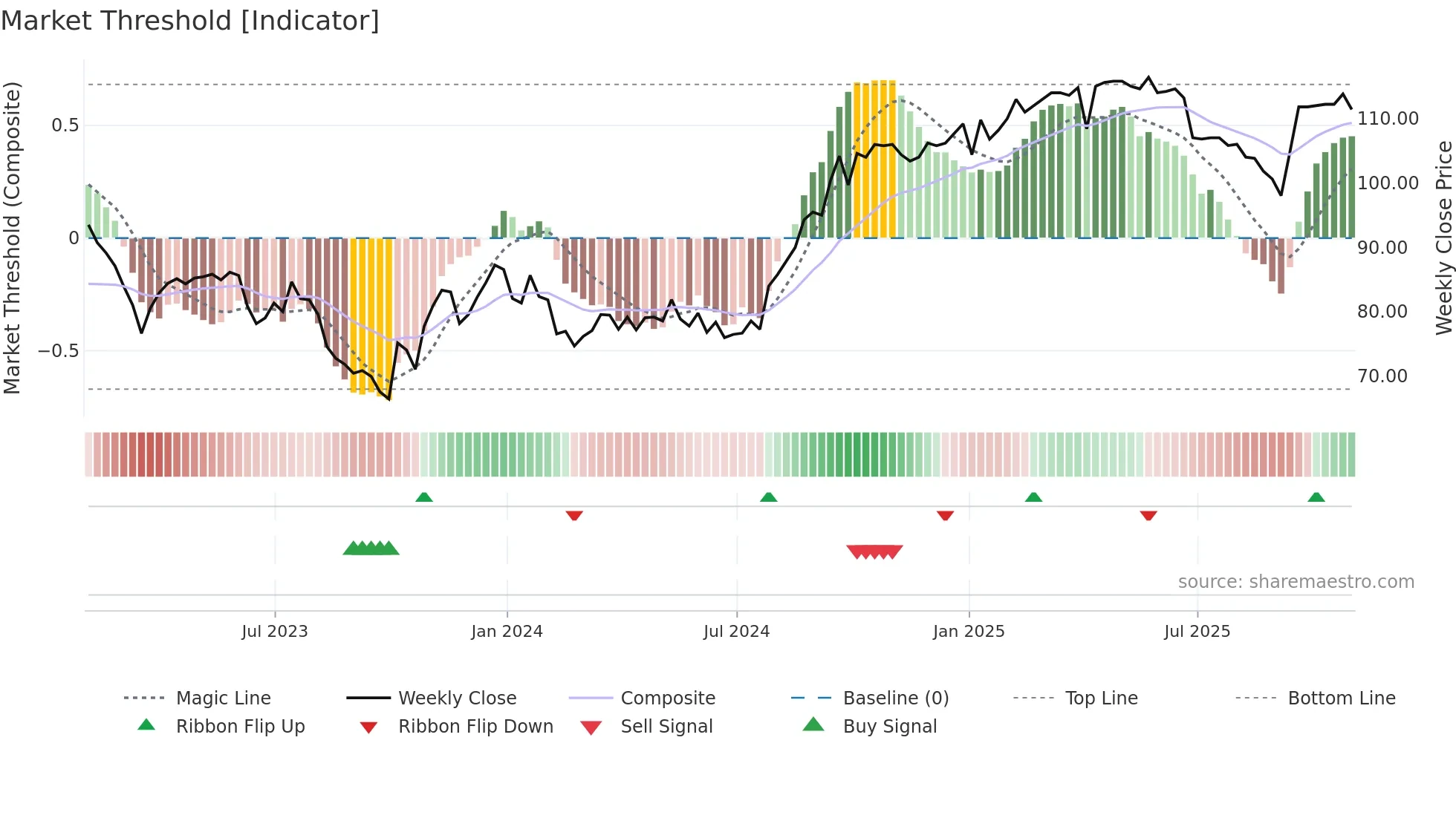 PRSR weekly Market Threshold chart