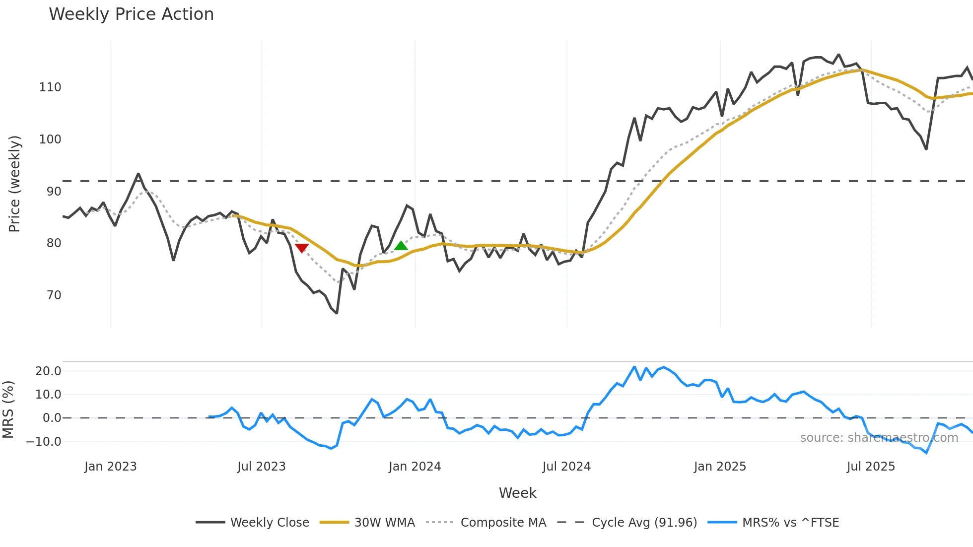 PRSR weekly Price Action chart, closing 2025-10-24
