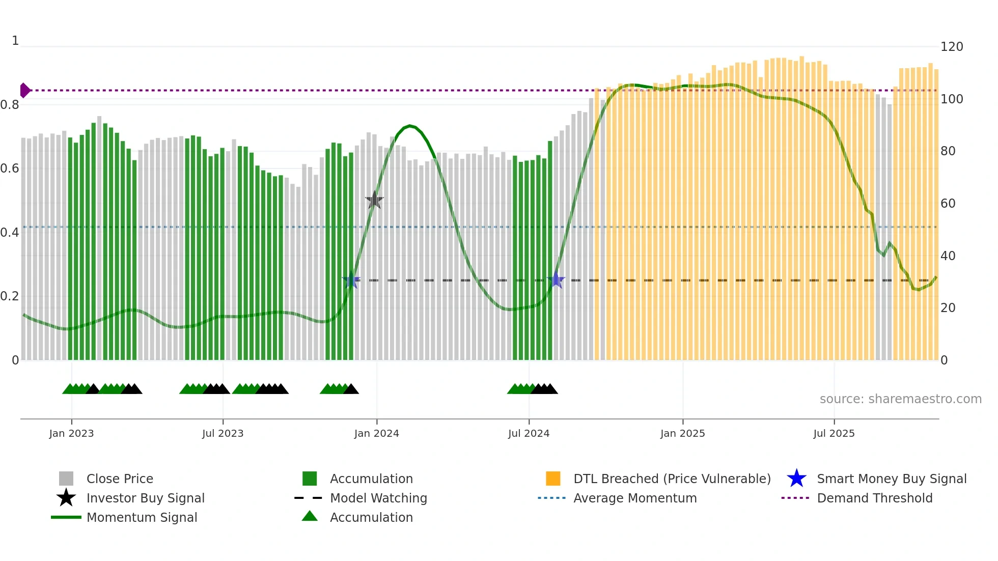 PRSR weekly Smart Money chart