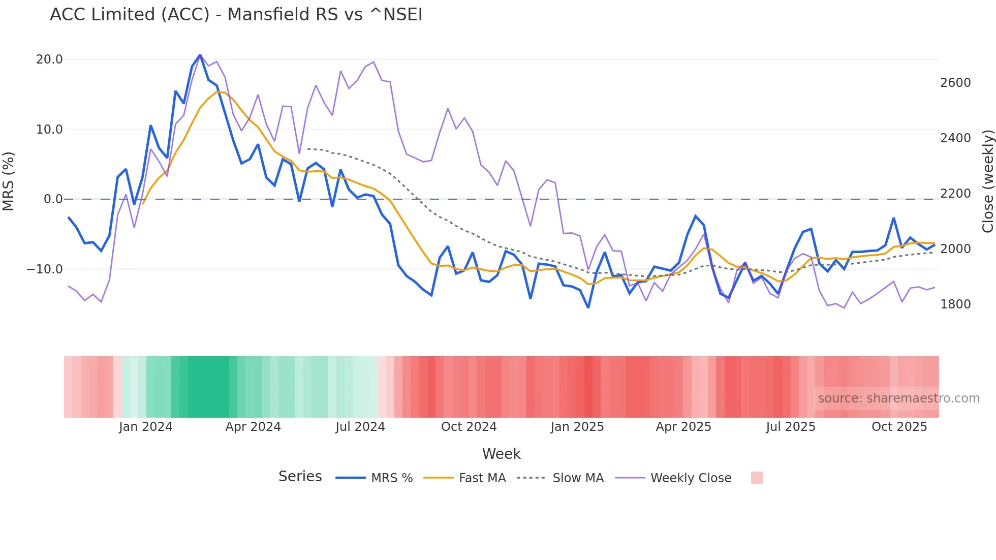 ACC Mansfield Relative Strength chart